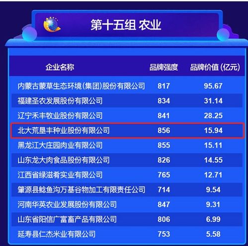 品牌价值再创新高！北大荒垦丰种业达15.94亿元，技术推广服务成增长引擎